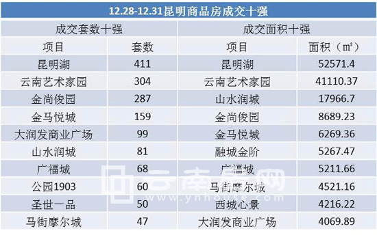 ���ܣ�12.28-12.31������3�Ŀ�I(l��ng)3���A(y��)���C