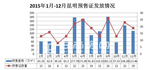 2015年昆明商品房預(yù)售證發(fā)放情況 2015年昆明商品房預(yù)售證發(fā)放情況