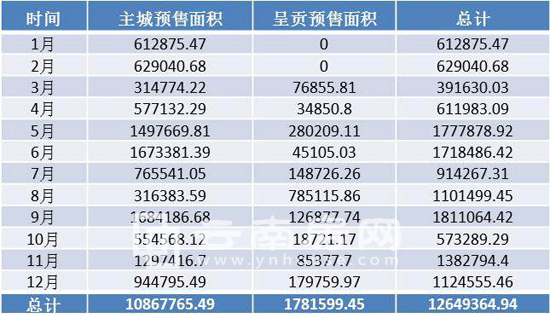 2015年昆明市商品房供應(yīng)情況 2015年昆明市商品房供應(yīng)情況