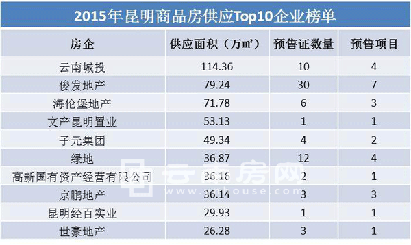 2015昆明商品房供應(yīng)前十名企業(yè) 2015昆明商品房供應(yīng)前十名企業(yè)