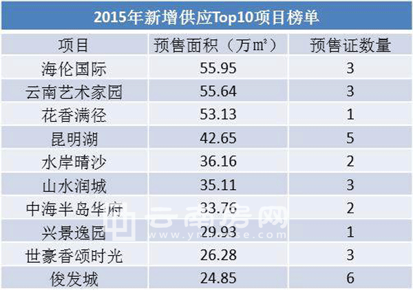 2015昆明10大入市樓盤 2015昆明10大入市樓盤